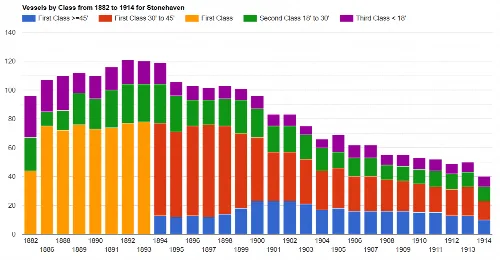 Colored bars representing different vessel classes over the years.