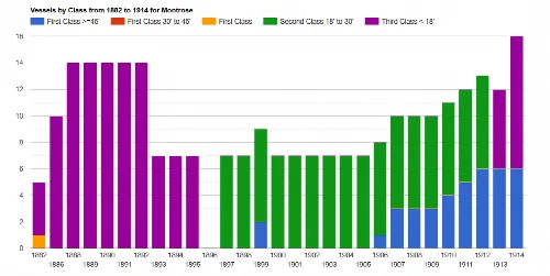 Bar chart with purple, blue, green, yellow, and orange bars showing vessel counts over years.