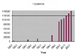 Bar chart of Ashford's population from 1801 to 2021.